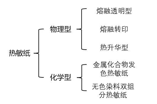 热敏纸为什么能划出印子？不用笔就能写字？
